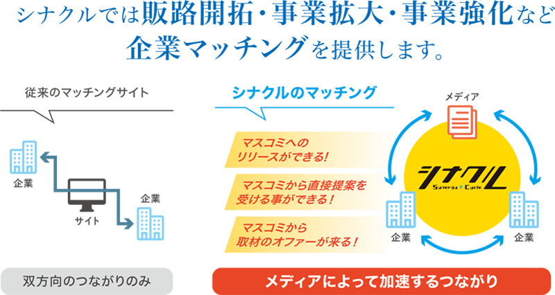 シナクルでは販路開拓・事業拡大・事業強化など企業マッチングを提供します　シナクルのマッチング・マスコミへのリリースができる！マスコミから直接提案を受けることができる！マスコミから取材のオファーが来る！メディアによって加速するつながり