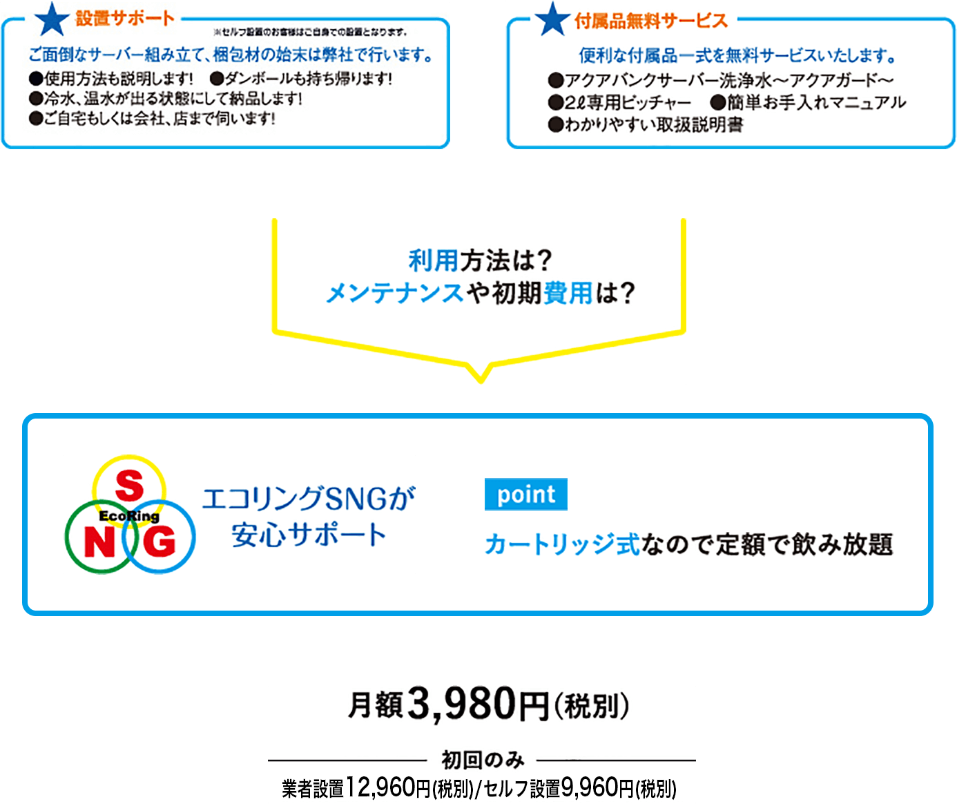 ★設置サポートご面倒なサーバー組み立て、梱包材の始末は弊社で行います。★付属品無料サービス便利な付属品一式を無料サービスいたします。利用方法は？エコリングSNGが安心サポートpointカートリッジ式なので定額で飲み放題月額3,980円（税別）初回のみ通常設置12,960円（税別）/セルフ設置9,960円（税別）